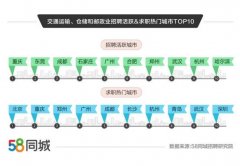 58同城发布就业数据：交